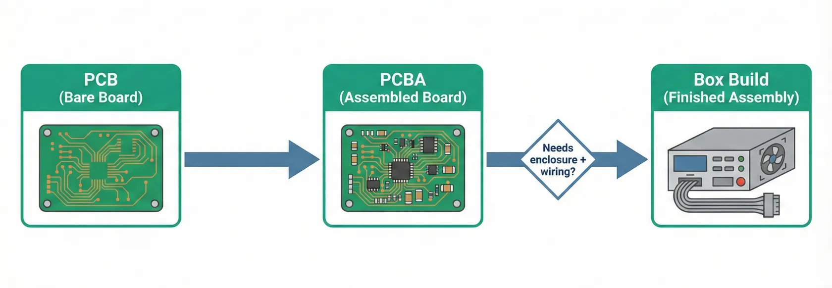 PCB PCBA Box Build