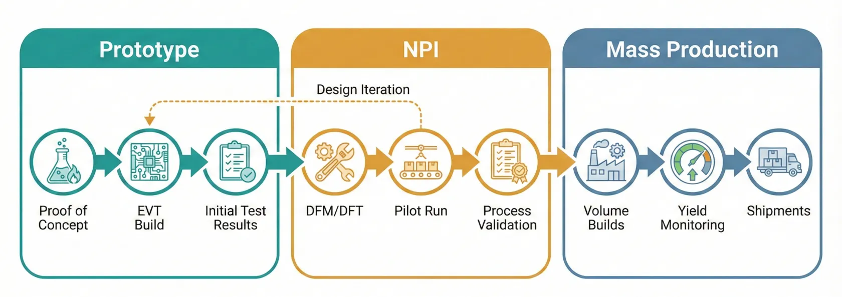 Prototype NPI Mass Production