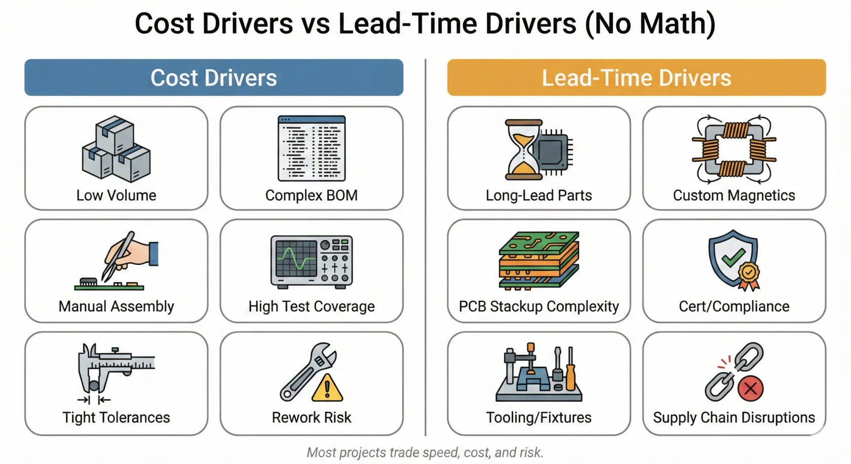 Cost and LeadTime Drivers